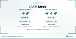 CAPM model: defensive stock with beta 0.5 gives 13% return; aggressive stock with beta 1.5 gives 19% return.