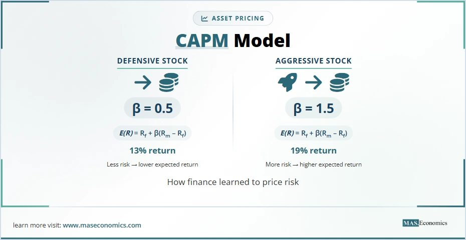 CAPM model: defensive stock with beta 0.5 gives 13% return; aggressive stock with beta 1.5 gives 19% return.