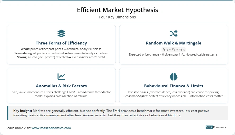 Efficient Market Hypothesis infographic: three forms of efficiency, anomalies and risk factors, behavioral finance and limits, with the key insight that passive investing beats active management after fees.

