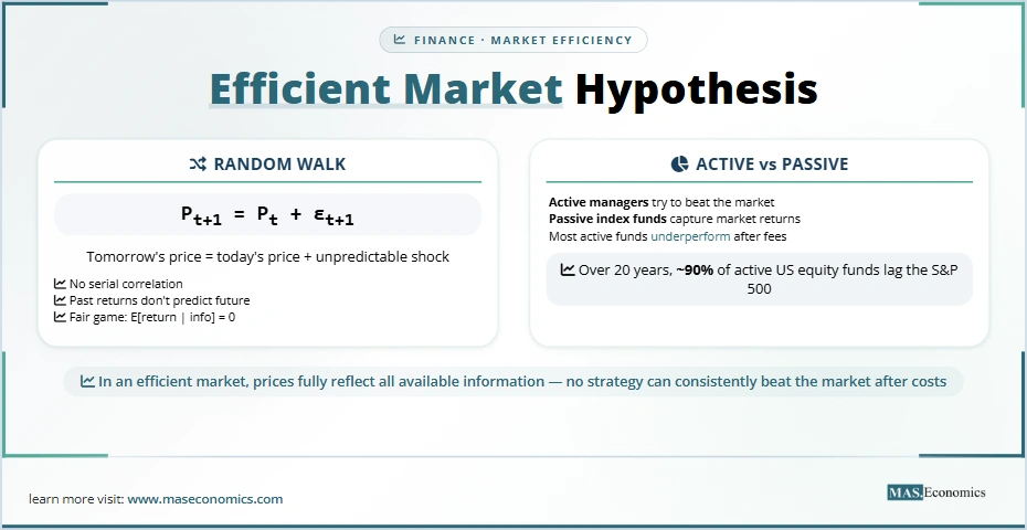 Efficient Market Hypothesis: random walk means prices unpredictable; over 20 years, most active funds underperform passive index funds after fees.