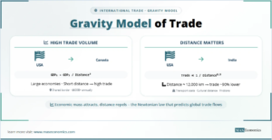 Gravity Model: trade flows are proportional to GDP product and inversely proportional to distance; large economies with short distance have high trade.
