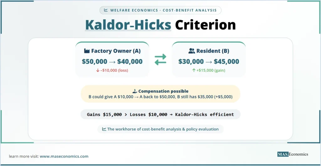Kaldor‑Hicks Criterion: factory owner loses $10,000, resident gains $15,000; compensation possible; gains exceed losses → policy efficient.