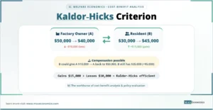 Kaldor‑Hicks Criterion: factory owner loses $10,000, resident gains $15,000; compensation possible; gains exceed losses → policy efficient.