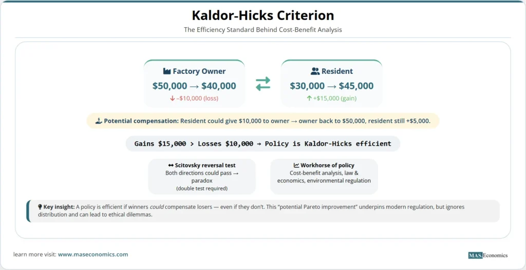 Kaldor‑Hicks Criterion infographic: factory owner loses $10,000, resident gains $15,000; potential compensation possible; gains exceed losses, policy efficient; foundation of cost‑benefit analysis.