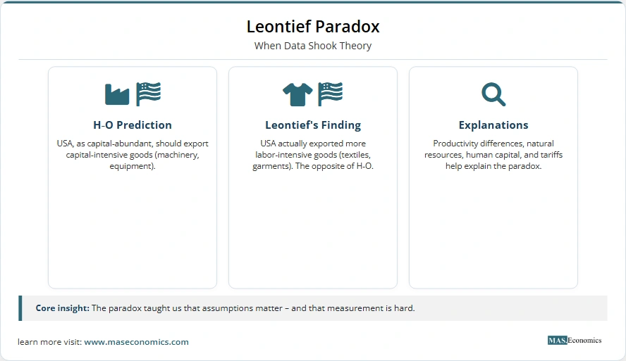 La paradoja de Leontief muestra que los datos pueden refutar una teoría. La predicción de HO falló: Estados Unidos exportó productos intensivos en mano de obra, no productos intensivos en capital. Una lección clásica sobre medición, productividad y suposiciones.