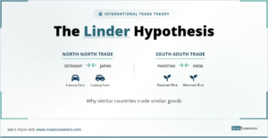 Linder Hypothesis: similar incomes and overlapping demand drive trade in similar goods between Germany‑Japan and Pakistan‑India.