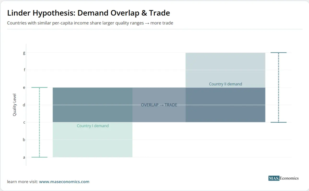 Linder Hypothesis graph showing overlapping demand ranges between two countries, illustrating that shared quality preferences lead to trade.