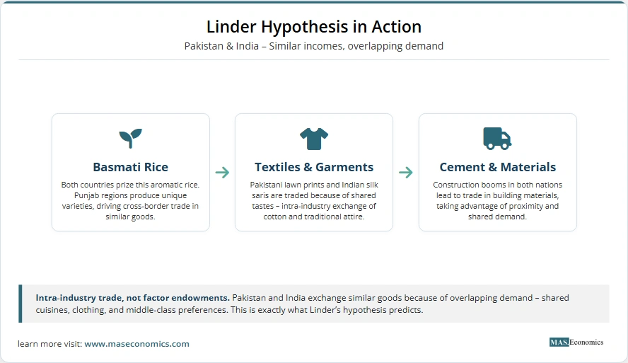 Linder Hypothesis infographic: Pakistan and India trade basmati rice, textiles, and cement similar goods exchanged due to shared tastes and middle‑class preferences.