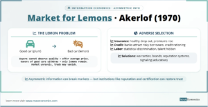 Akerlof Market for Lemons: information asymmetry leads to adverse selection; good cars withdraw, markets collapse; solutions include warranties, reputation, and education as a signal.