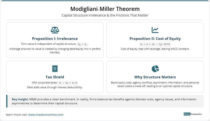 Modigliani‑Miller Theorem: Proposition I shows firm value independent of capital structure; Proposition II shows cost of equity rises with leverage; tax shield adds value; frictions like bankruptcy costs and agency conflicts determine optimal structure.