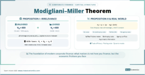 Modigliani‑Miller Theorem: Proposition I shows irrelevance, Proposition II shows cost of equity rises with leverage, tax shield adds value, and frictions create optimal capital structure.