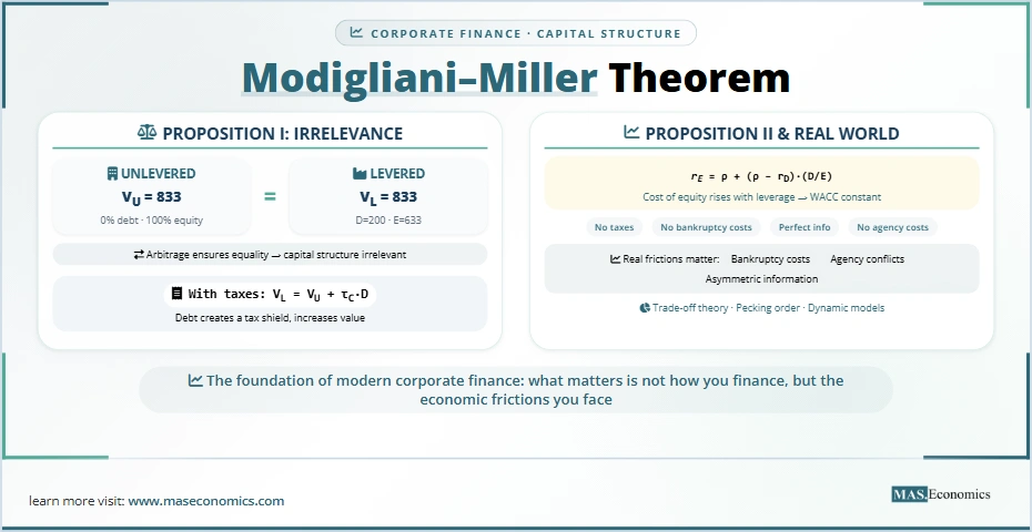 Modigliani‑Miller Theorem: Proposition I shows irrelevance, Proposition II shows cost of equity rises with leverage, tax shield adds value, and frictions create optimal capital structure.