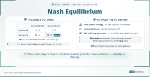Nash Equilibrium: payoff matrix with (N,N) as stable outcome; no unilateral gain; each player's strategy is best response to others.
