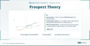 Prospect Theory: loss aversion 2.25 times, reference dependence, diminishing sensitivity, S‑shaped value function, overweight small probabilities, certainty effect.