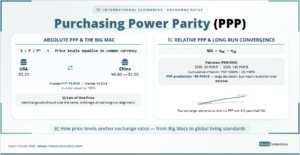 Purchasing Power Parity: absolute PPP with Big Mac Index, relative PPP with Pakistan rupee depreciation, and law of one price.
