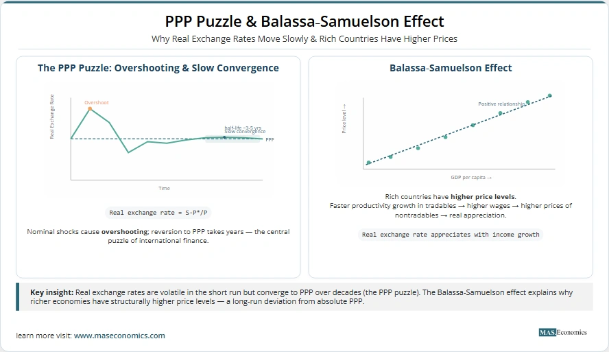 PPP Puzzle shows overshooting and slow convergence with half‑life 3.5 years; Balassa‑Samuelson shows richer countries have higher price levels due to productivity growth in tradables.