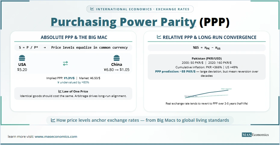 Purchasing Power Parity: absolute PPP with Big Mac Index, relative PPP with Pakistan rupee depreciation, and law of one price.