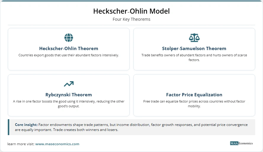 Four core theorems explain how factor endowments shape trade, income distribution, and production. The Heckscher‑Ohlin model still matters for understanding winners, losers, and global economic patterns.