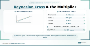 Keynesian Cross: government spending multiplies; with MPC 0.6, multiplier is 2.5, generating Rs 250 crore from Rs 100 crore initial spend.