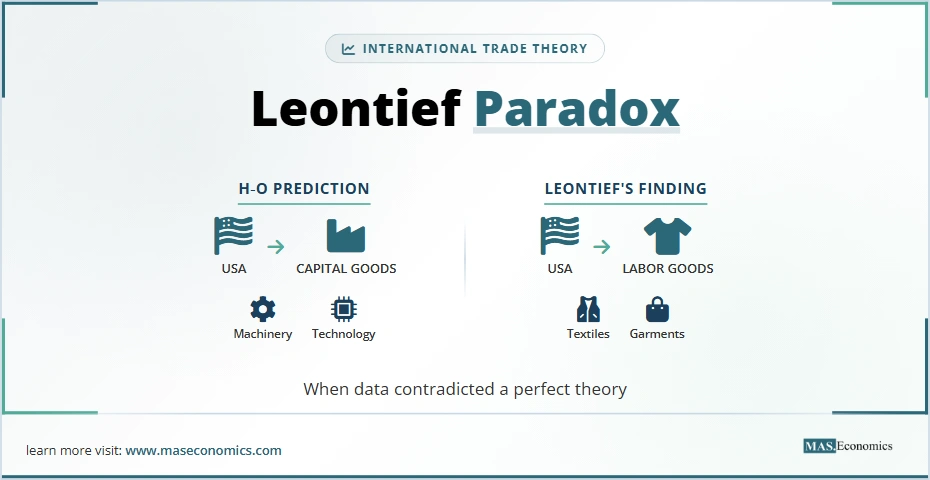 The Leontief Paradox