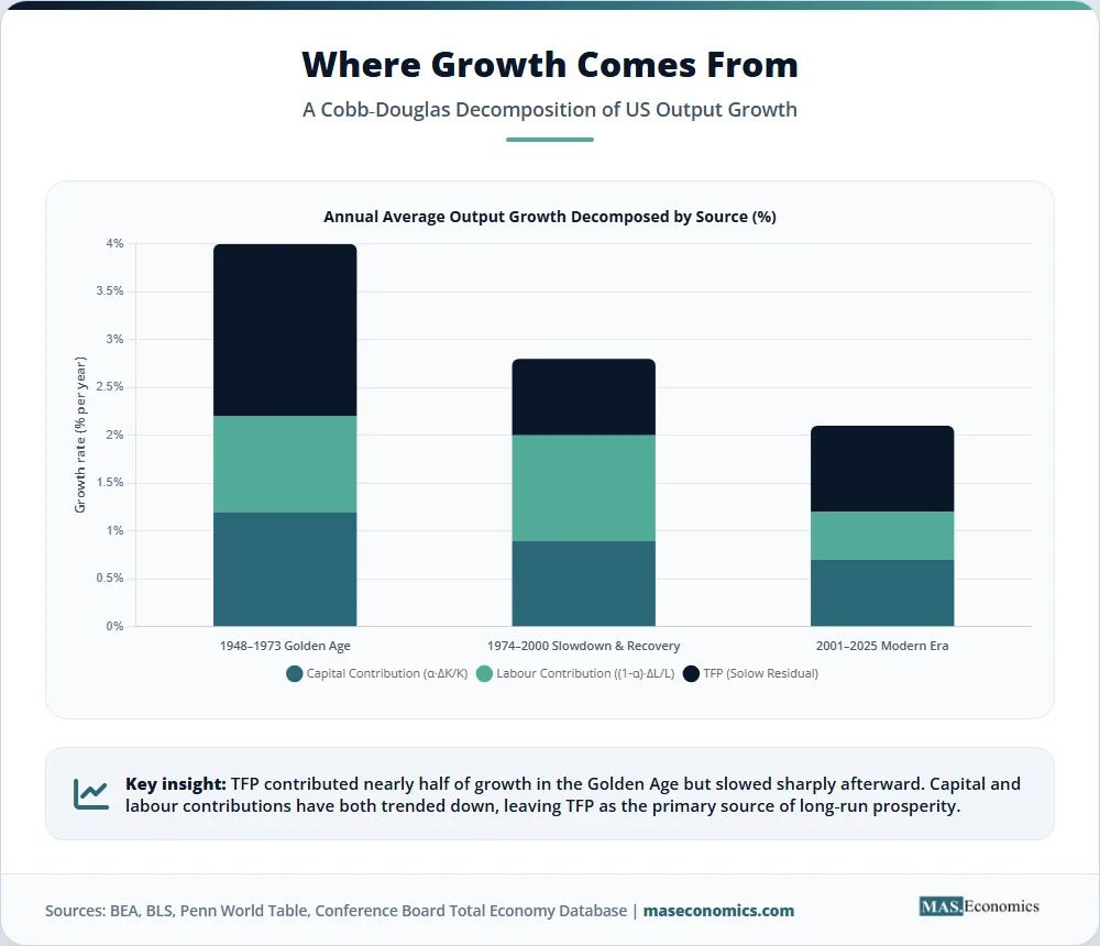 Cobb‑Douglas growth decomposition chart showing capital labor and TFP contributions to US output growth.