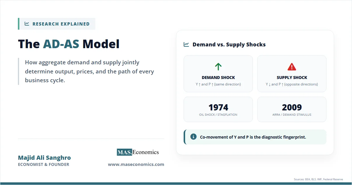 AD AS model diagram comparing demand shock and supply shock effects on output and price level.