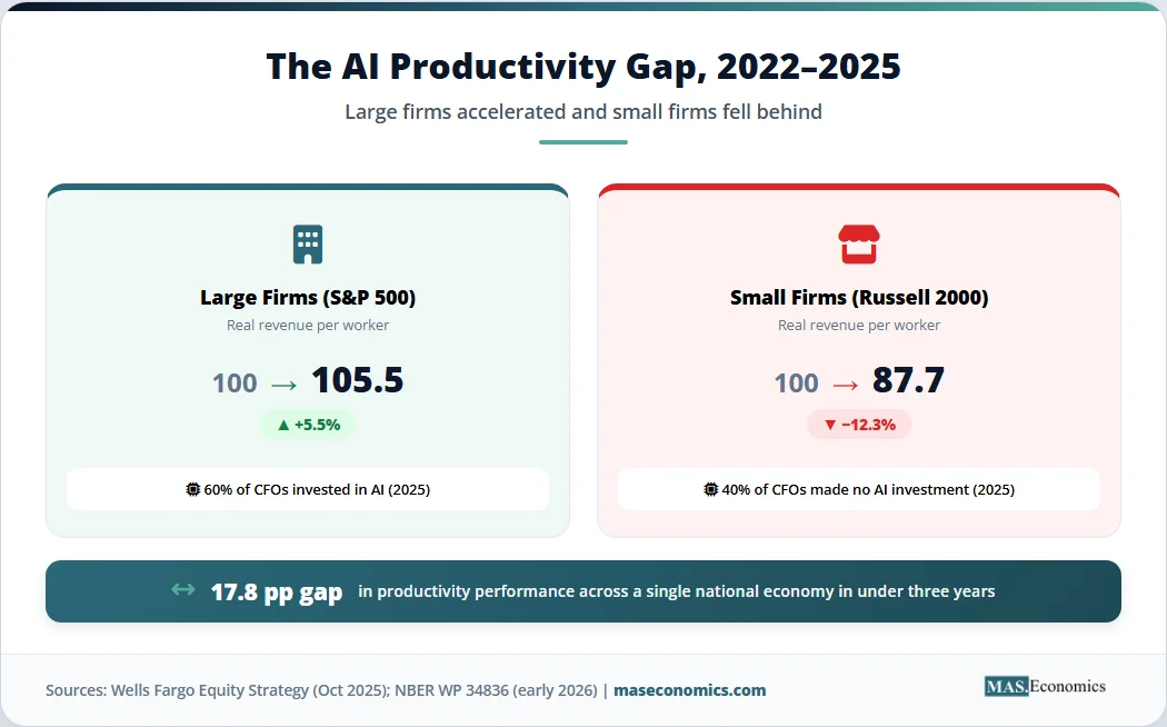 Chart showing large firm productivity up 5.5% and small firm productivity down 12.3% from 2022 to 2025, illustrating the AI adoption gap.