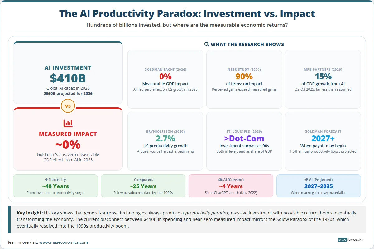  AI productivity paradox infographic: $410B investment, zero GDP impact; electricity took 40 years, computers 25 years; J‑curve payoff projected 2027+.