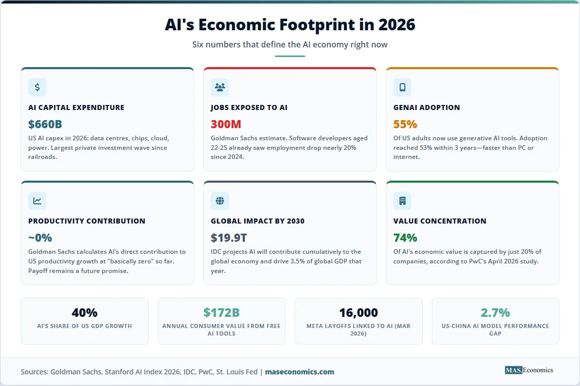 AI economic footprint 2026: $660B capex, 300M jobs exposed, 55% adoption, zero productivity, $19.9T by 2030, 74% concentration.