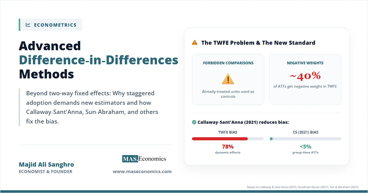 Two‑way fixed effects bias comparison showing 78 percent bias reduction to under 5 percent using Callaway‑Sant’Anna group‑time average treatment effects.
