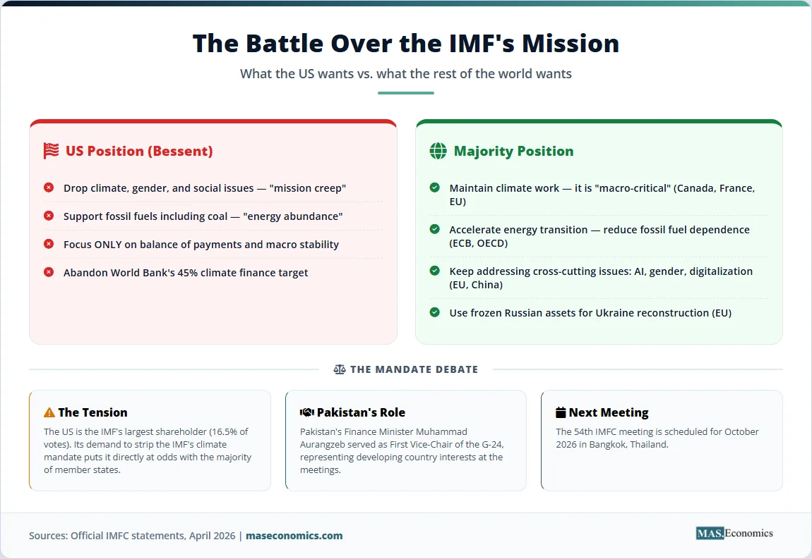 Battle over IMF mission showing US versus global positions on climate gender and macro stability mandates.