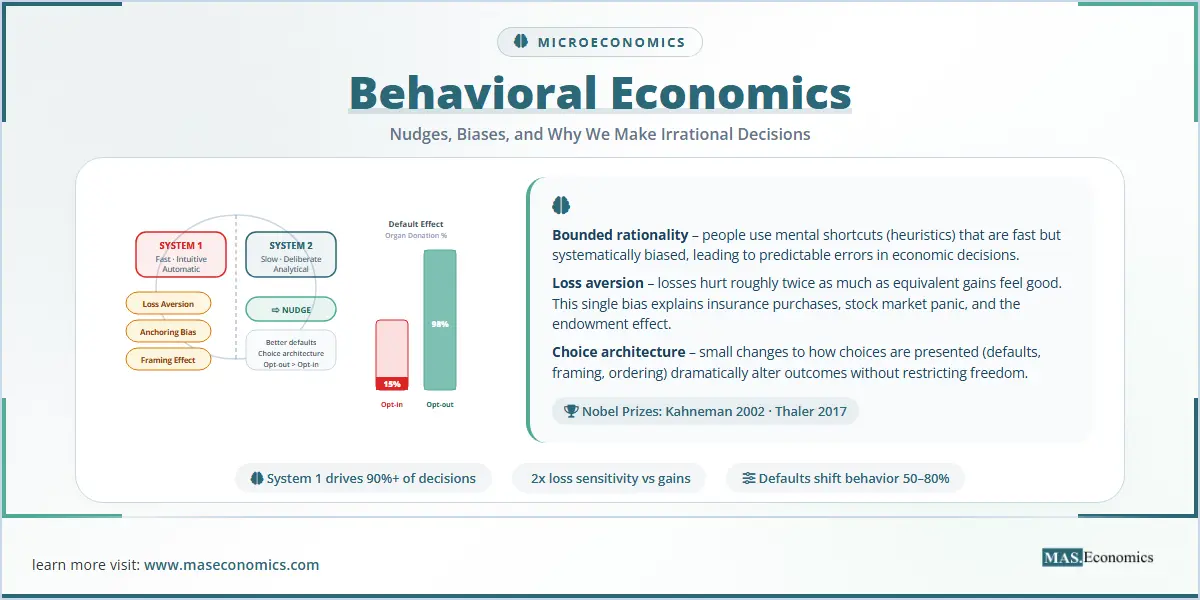 Behavioral Economics: System 1 vs System 2, loss aversion 2x, anchoring, framing, default effects, Kahneman and Thaler Nobel prizes.