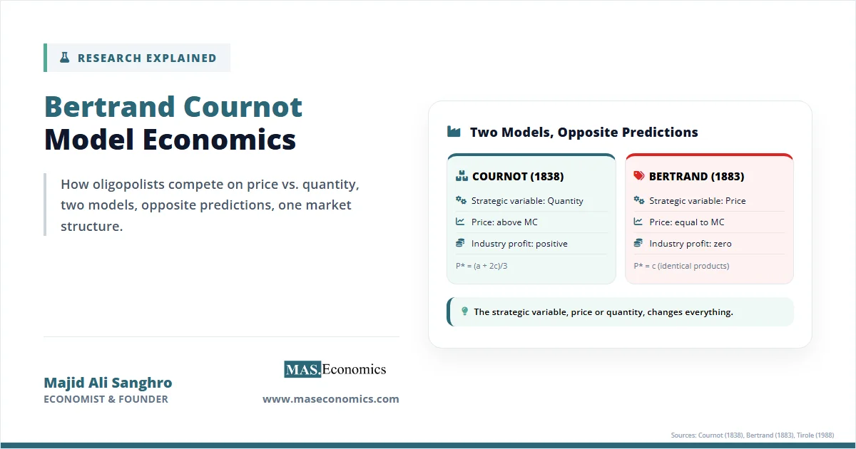 Cournot versus Bertrand model comparison with quantity and price as strategic variables in oligopoly.