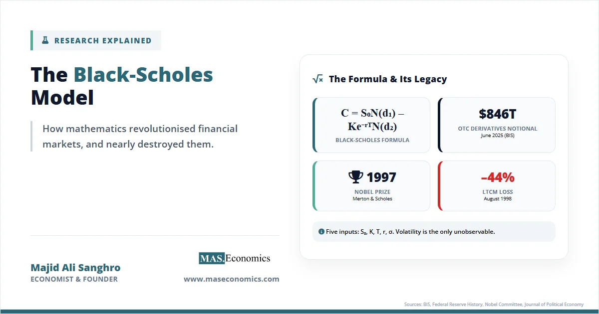 Black‑Scholes formula C equals S N d1 minus K e to minus r T N d2 with derivatives market size and Nobel Prize notation.