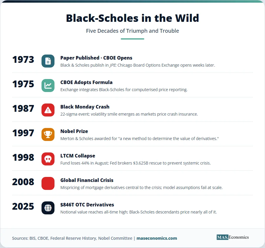 Black‑Scholes timeline infographic from 1973 to 2025 showing key events including Nobel Prize and LTCM collapse.