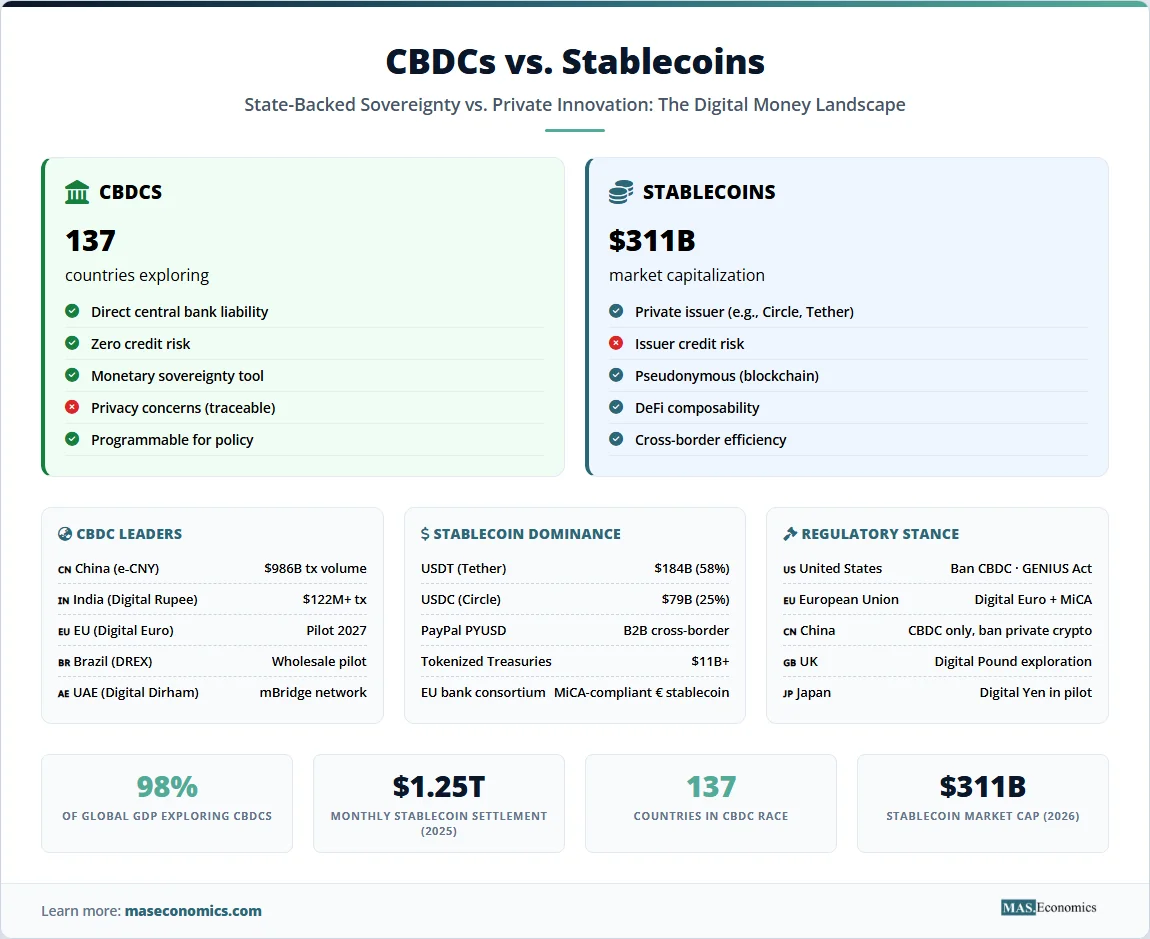 CBDCs vs stablecoins infographic: 137 countries exploring CBDCs, $311B stablecoin market; CBDC leaders China, India, EU; stablecoin dominance USDT 58%, USDC 25%.