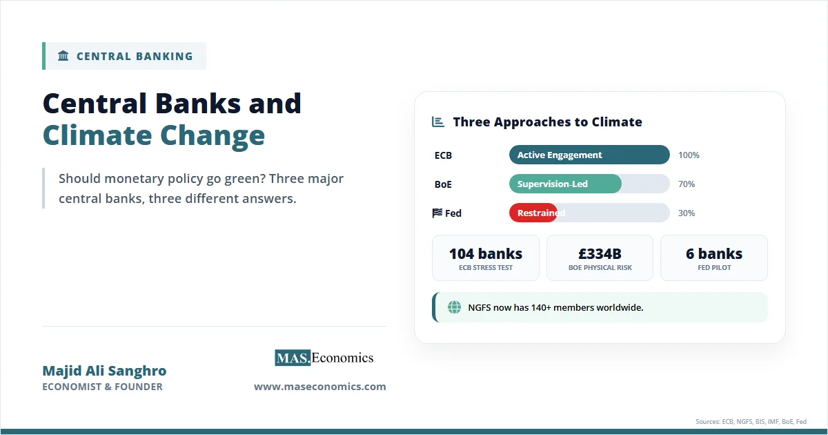 Central banks and climate change comparison showing ECB stress test, Bank of England physical risk, and Fed pilot.