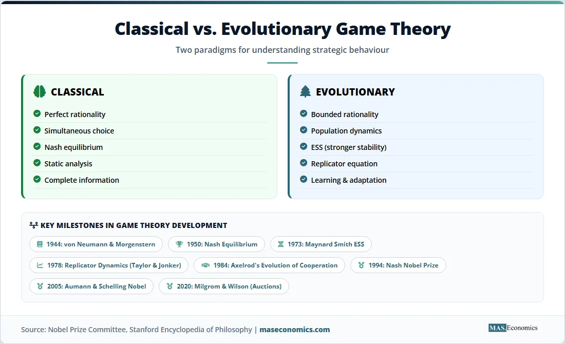 Classical vs evolutionary game theory: classical uses Nash equilibrium, perfect rationality; evolutionary uses ESS, replicator dynamics, bounded rationality.