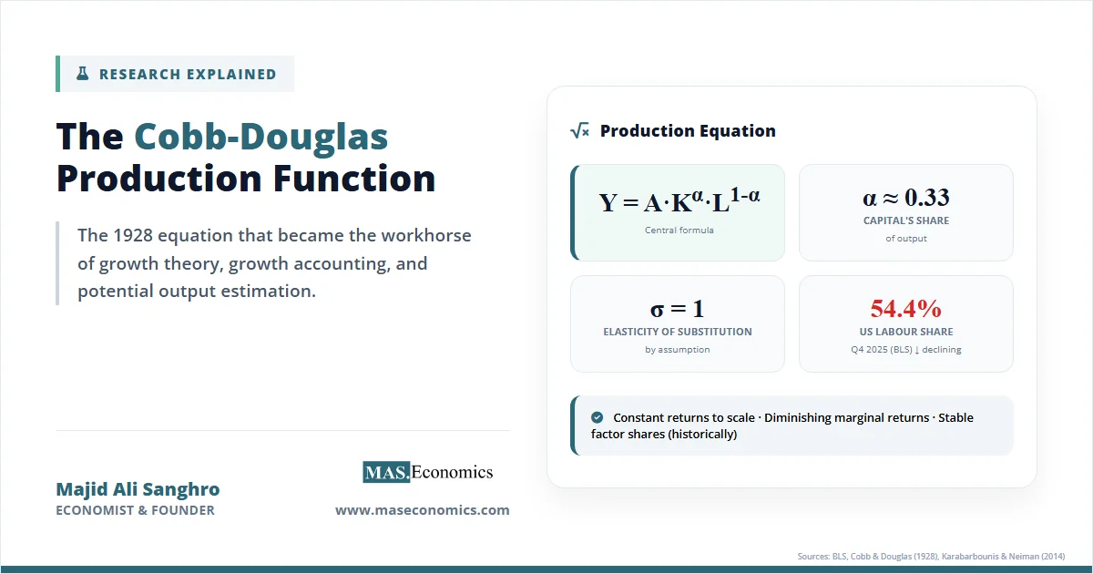 Cobb‑Douglas production function formula showing output equals total factor productivity times capital to alpha times labor to one minus alpha.