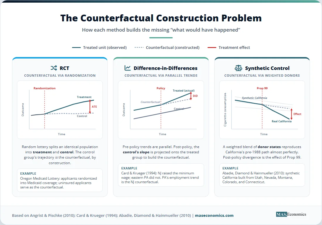 Counterfactual construction comparison: RCT randomization, difference‑in‑differences parallel trends, and synthetic control donor weighting.

