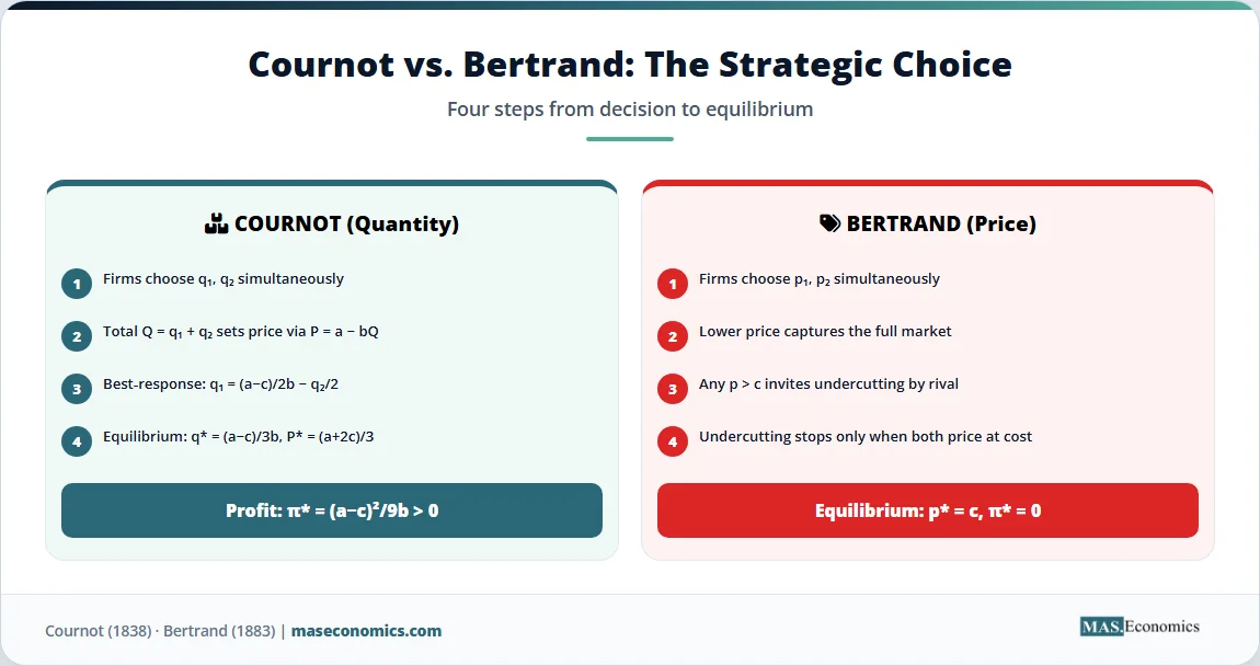 Cournot quantity versus Bertrand price competition steps from decision to equilibrium.