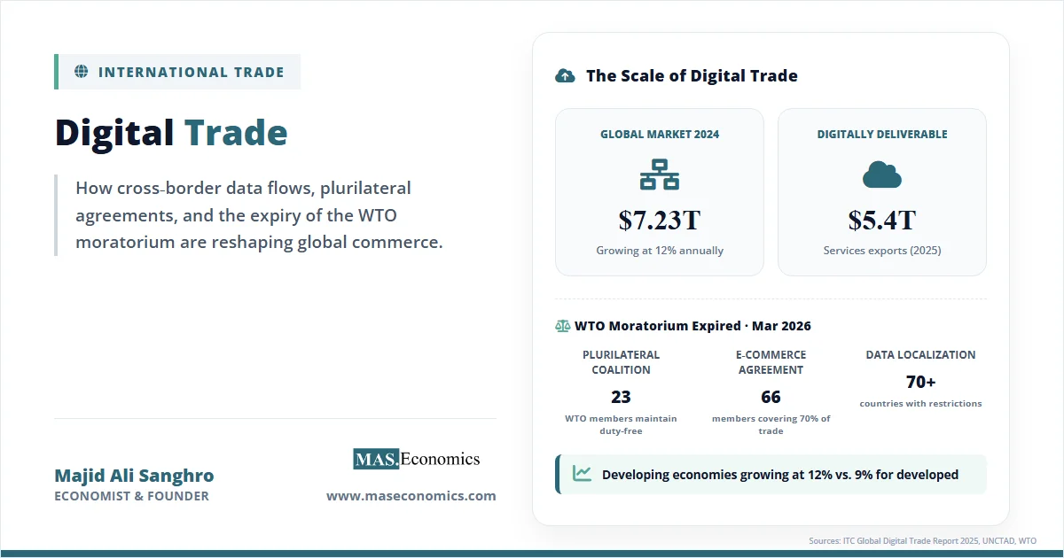 Digital trade overview showing $7.23 trillion market and WTO moratorium expiration with plurilateral coalition response.