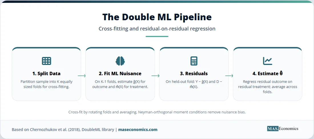 Double machine learning pipeline: split data, estimate nuisance, compute residuals, and regress residual outcome on residual treatment.