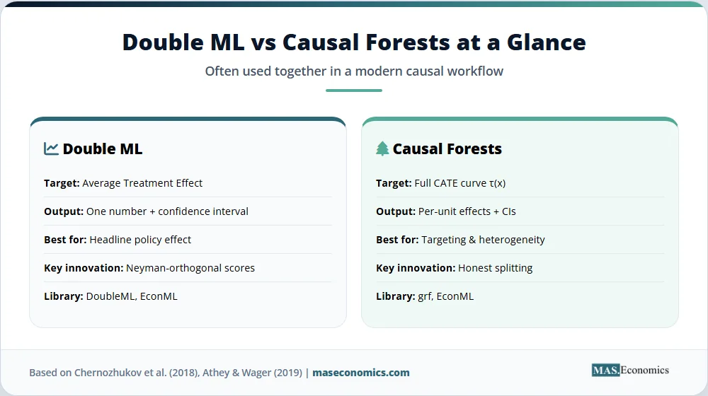 Double ML versus causal forests comparison: average treatment effect versus full CATE curve estimation.