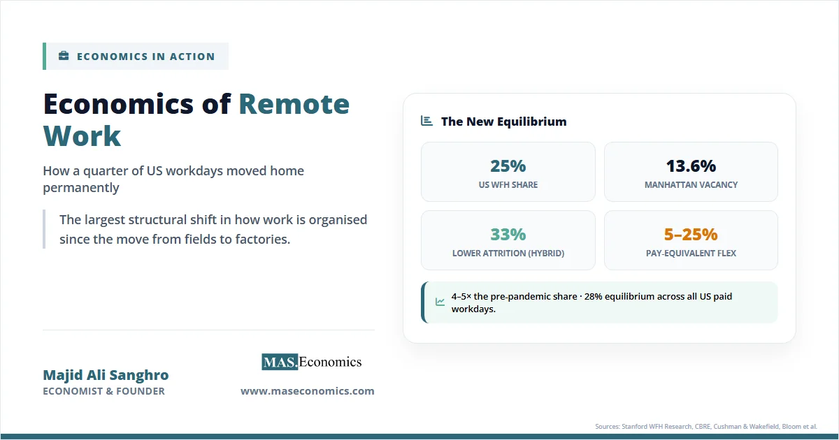 Economics of remote work concept with key stats: 25 percent US work from home, lower attrition, and Manhattan vacancy rate.