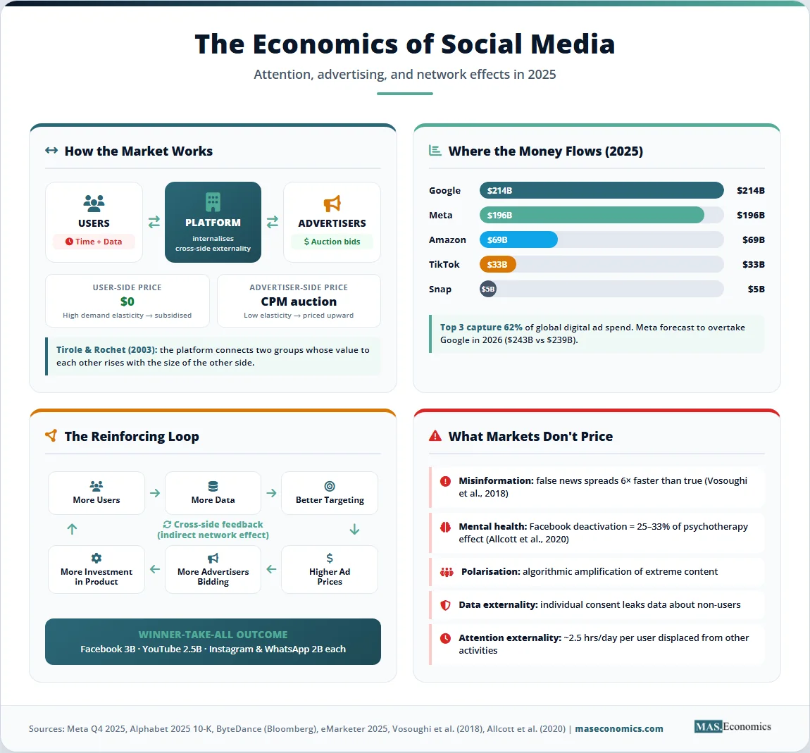 Social media economics infographic showing two‑sided market, ad revenue distribution, reinforcing network loop, and externalities.