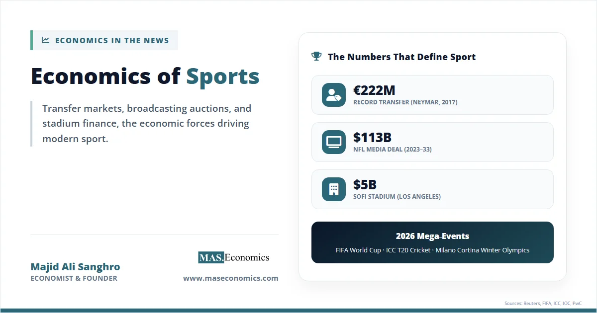 Economics of sports feature image with key figures for transfer record media deal and 2026 mega events.