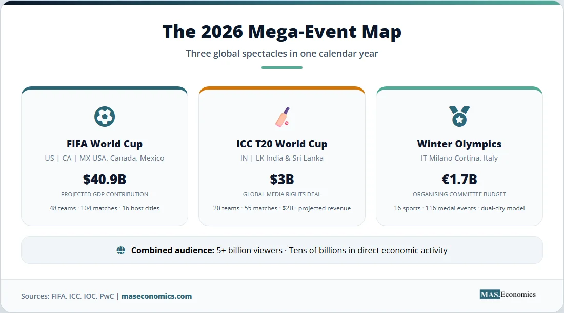 2026 sports mega event map showing FIFA World Cup ICC T20 World Cup and Winter Olympics economic data.
