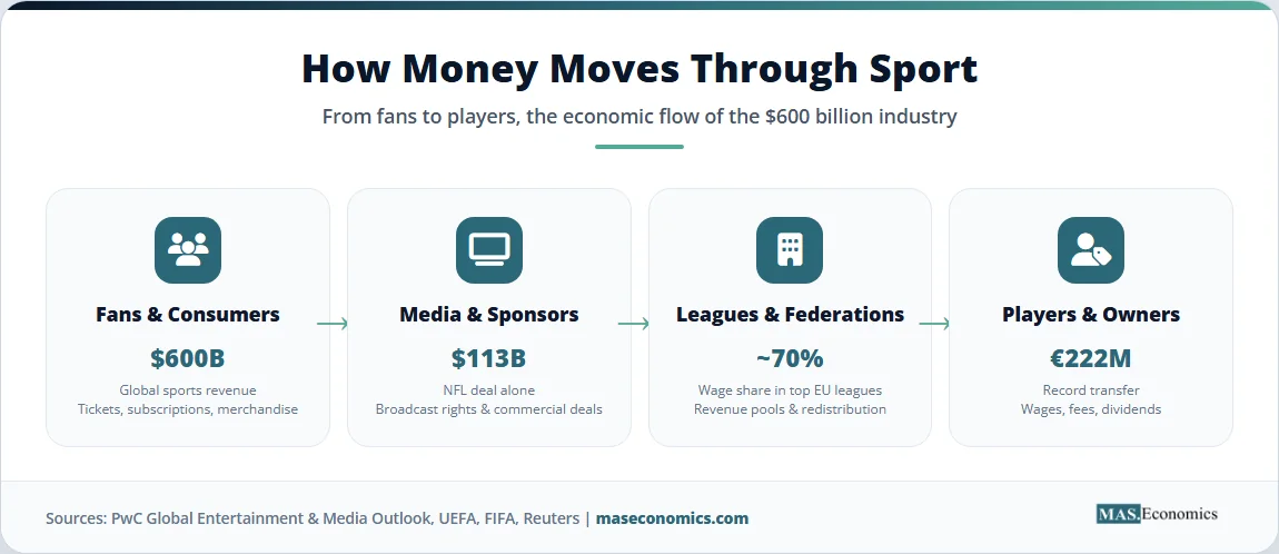 How money moves through sport diagram showing fan revenue flow to media leagues and players.