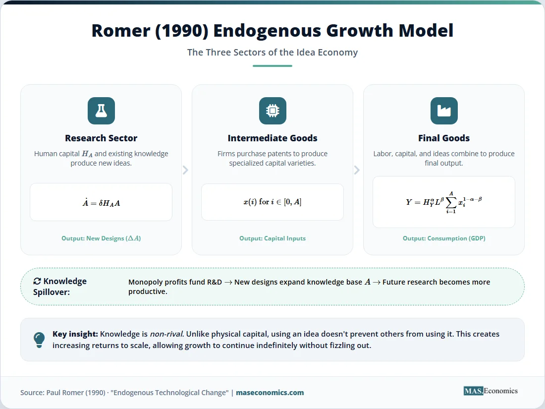 Romer endogenous growth model three sectors diagram showing research intermediate and final goods with knowledge spillover loop.

